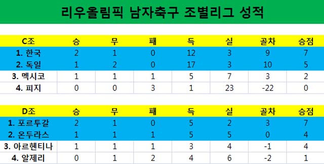 한국, 멕시코에 1-0 승리! 한국이 멕시코를 꺾고 리우올림픽 8강 진출에 성공했다. /표=심재희 기자