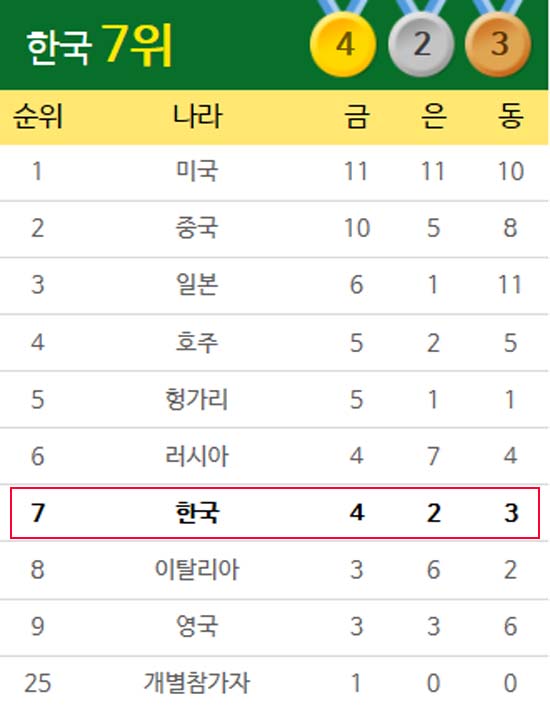 한국, 톱10 지켰다! 한국이 진종오의 금메달 등으로 7위를 유지했다. /더팩트 리우올리픽 페이지 캡처