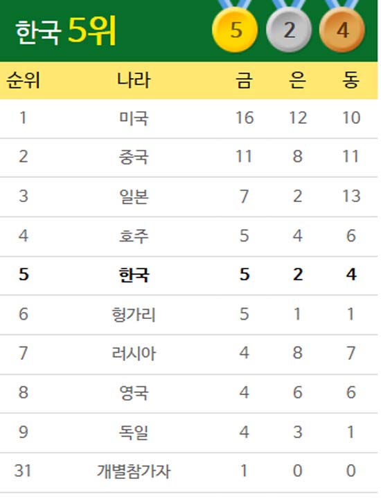 한국 5위 상승! 한국이 장혜진 양궁 금메달로 중간순위 5위까지 뛰어올랐다. /더팩트 리우올림픽 페이지 캡처