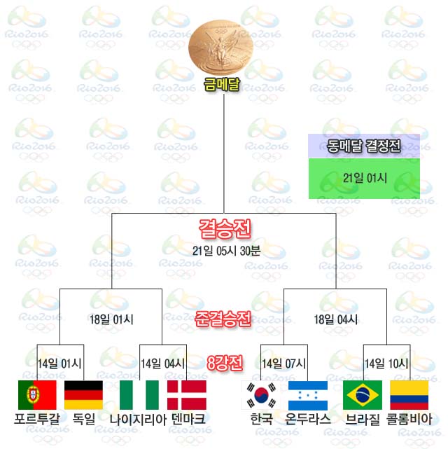한국, 온두라스와 8강전! 신태용호가 리우올림픽 메달 획득을 위해서 북중미·남미 국가들과 대결에서 승리해야 한다. /그래픽=심재희 기자