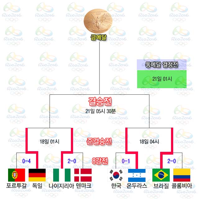 리우올림픽 남자축구 준결승전 대진! 리우올림픽 남자축구 4강 대진이 결정됐다. /그래픽=심재희 기자