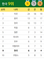  [리우올림픽 순위] 메달 추가 실패! 한국 9위…미국 '1000호 금메달'