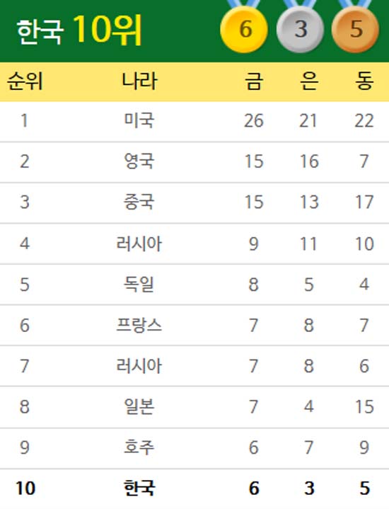 한국 10위! 한국이 메달 레이스에서 주춤하며 10위로 미끄러졌다. /더팩트 리우올림픽 페이지 캡처