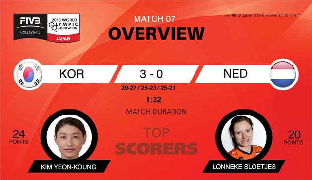 한국 3-0 네덜란드. 한국이 네덜란드와 리우올림픽 8강전에서 격돌한다. 한국은 지난 5월 리우올림픽 세계 예선 2차전에서 네덜란드를 세트 스코어 3-0으로 완파한 바 있다. /국제배구연맹 홈페이지 캡처