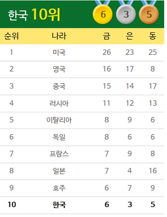한국, 중간순위 10위! 한국이 메달 획득에 어려움을 겪으며 10위 자리를 어렵게 지켰다. /더팩트 리우올림픽 홈페이지 캡처