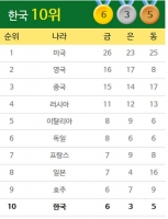  [리우올림픽 순위] 메달 레이스 주춤! 한국 '톱10 목표달성' 빨간불