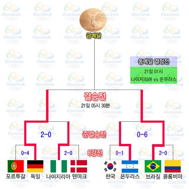 독일 vs 브라질! 독일과 브라질이 리우올림픽 남자축구 결승전에서 만난다. /그래픽=심재희 기자