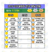  [리우올림픽] 태권도 '금메달+동메달!' 한국 '메달 현황'(그래픽)
