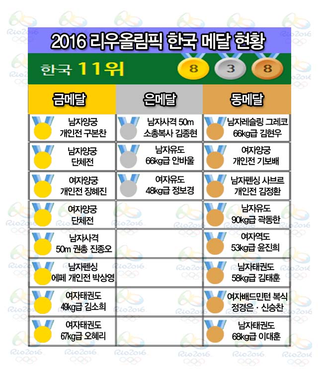 한국, 역전 톱10 달성할까? 한국이 오혜리의 금메달로 10-10 달성 가능성을 되살렸다. /그래픽=심재희 기자