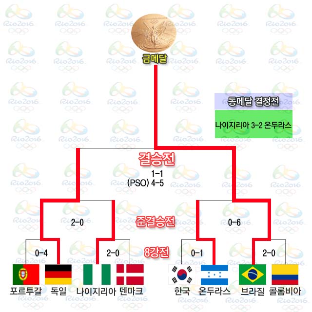 브라질, 독일 꺾었다! 브라질이 독일을 제압하고 리우올림픽 남자축구 금메달을 목에 걸었다. /그래픽=심재희 기자