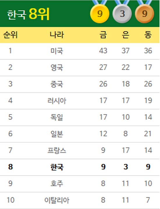 금메달 박인비, 한국 8위 ↑ 박인비가 금메달을 따내면서 한국이 리우올림픽 순위에서 다시 톱10 재진입에 성공했다. /더팩트 리우올림픽 페이지 캡처