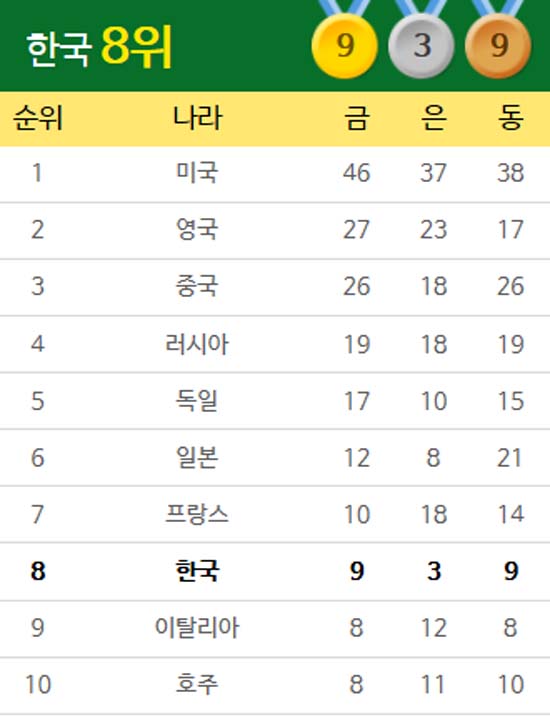 한국 종합 8위! 한국이 리우올림픽을 8위로 마감했다. /더팩트 리우올림픽 페이지 캡처