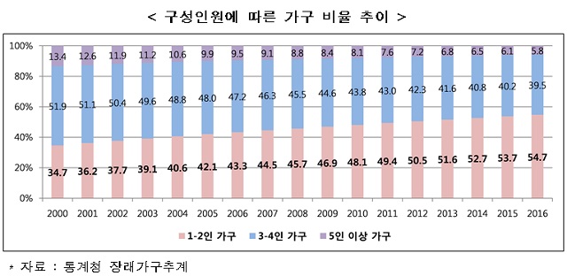 한국감정원에 따르면 1∼2인 가구 가운데 중소형 주택에 거주하는 비중은 34세 이하 9.6%, 35∼54세 18.6%, 55세 이상이 49.9%인 것으로 나타나 고령층일수록 중소형 주택 거주 비중이 높았다. /한국감정원 제공