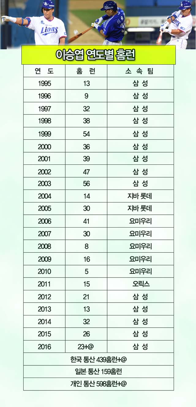 이승엽 598홈런! 이승엽이 1995년 프로 무대에 데뷔한 이후 598개의 홈런을 때려냈다. /그래픽=심재희 기자, 사진=더팩트 DB