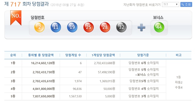27일 추첨 결과 제717회 나눔로또 1등 당첨자는 6명으로 이들은 약 27억원씩을 수령한다. /나눔로또 홈페이지 캡처