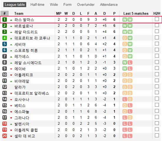 라스 팔마스 선두 질주! 라스팔마스가 스페인 프리메라리가 초반 돌풍을 일으키며 선두에 올랐다. /사커웨이 캡처