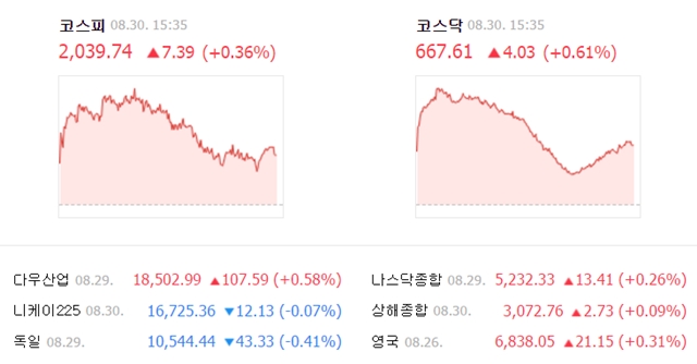 이날 코스피 지수는 전날보다 7.39포인트(0.36%) 오른 2039.74에 거래를 마쳤다. /네이버 캡처