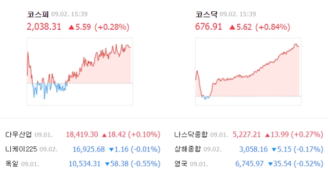 이날 코스피 지수는 전날보다 5.59포인트(0.28%) 오른 2038.31에 거래를 마쳤다. /네이버 캡처