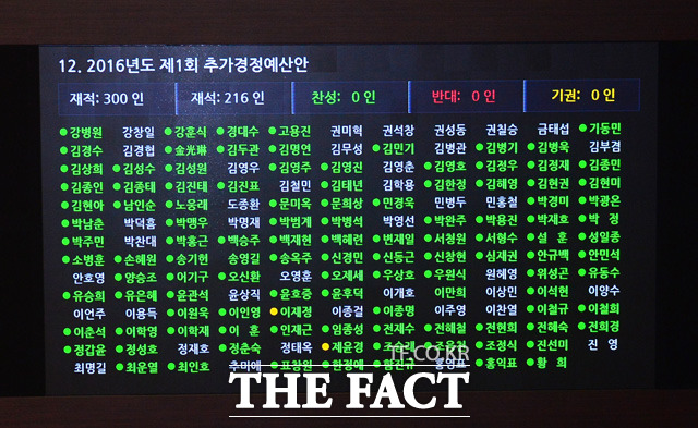 2016년도 제1회 추가경정예산안이 재석 의원 217명 가운데 찬성 210표, 기권 7표로 가결됐다./국회=배정한 기자