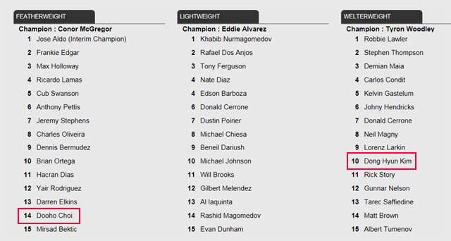 김동현, 톱10 지켰다! 김동현이 5일 발표된 UFC 체급별 랭킹에서 웰터급 10위에 자리했다. /UFC 홈페이지 캡처