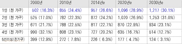 서울시 가구변화(가구원수별 분포). 자료: 통계청 인구주택총조사 1980~2010년 시도별 장래가구 추계(2015년e, 2020년e 2030년e), e는 추계값.