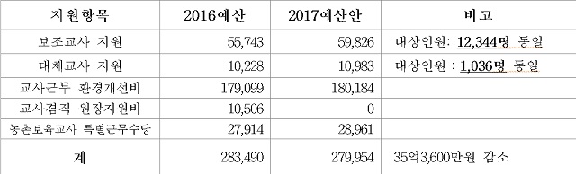 2016년 2834억9000만 원에서 2017년 2799억5400만 원으로 오히려 35억3600만 원이 감소한 것으로 나타났다. 보육교직원 처우개선 지원사업 예산 현황(출처: 2017년 보건복지부 소관 예산안 및 기금운용계획안, 단위: 백만 원) /최도자 의원실