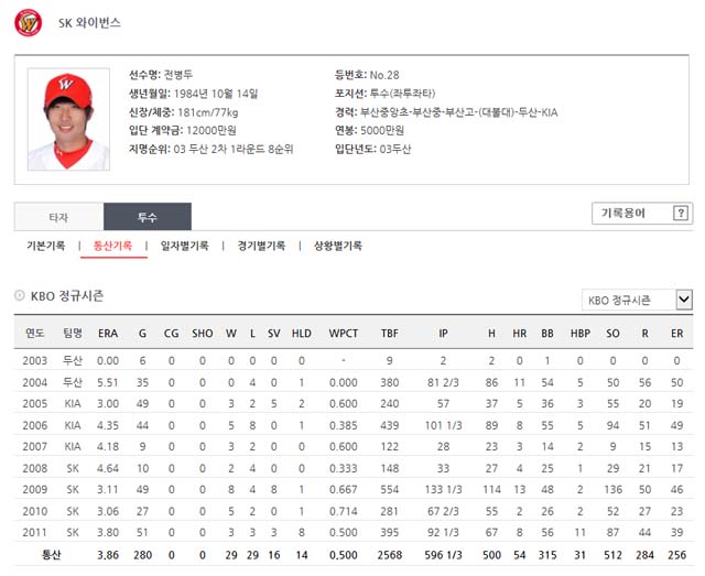 전병두 은퇴, 야구팬 허탈! SK 와이번스의 왼손 투수 전병두가 은퇴를 선언했다. 전병두는 2003년부터 2011년까지 KBO리그에서 활약했다. /KBO 홈페이지 캡처