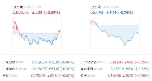이날 코스피 지수는 전날보다 1.85포인트(0.09%) 오른 2063.73에 거래를 마쳤다. /네이버 캡처