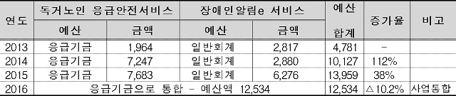 각 사업 연도별 예산 현황.(단위: 백만 원) /최도자 의원실