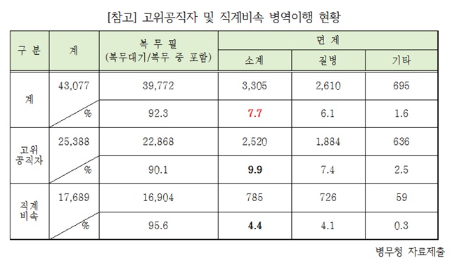 고위공직자 및 직계비속 병역면제 사유는 질병이 2610명으로 가장 많았다./김중로 의원실 제공