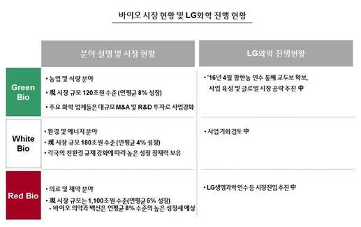 LG화학은 그린바이오(농업, 식량) 사업과 레드바이오(의료, 제약) 사업에 대한 집중 투자로 2025년까지 매출 5조 원대의 글로벌 바이오 사업을 육성할 방침이다. /LG화학 제공