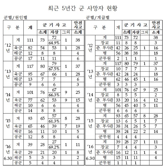 최근 5년간 군 사망자 현황 자료./서영교 의원실 제공
