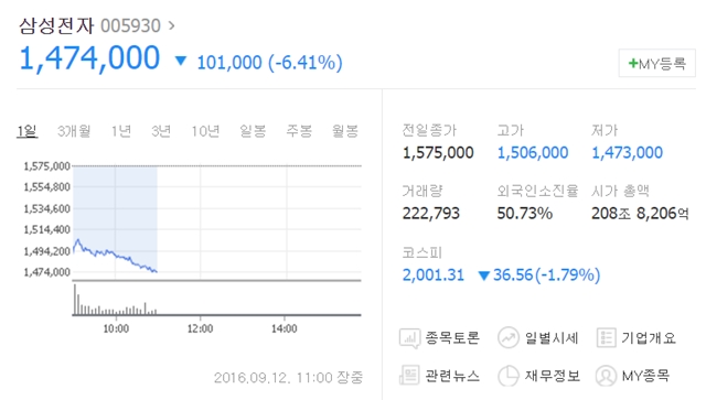 이날 오전 11시 현재 삼성전자는 전 거래일보다 10만1000원(6.41%) 떨어진 147만4000원에 거래되고 있다. /네이버 캡처