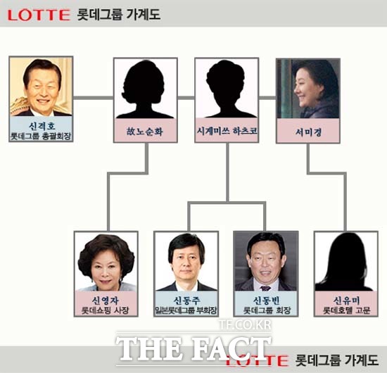 신격호 총괄회장의 세 번째 부인 서미경 씨와 그의 딸 신유미 고문의 등장이 롯데그룹 오너일가의 지분 경쟁에 어떠한 파장을 일으킬지 이목이 쏠리고 있다.