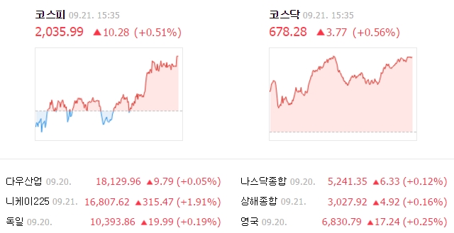 이날 코스피 지수는 전날보다 10.28포인트(0.51%) 오른 2035.99에 거래를 마쳤다. /네이버 캡처