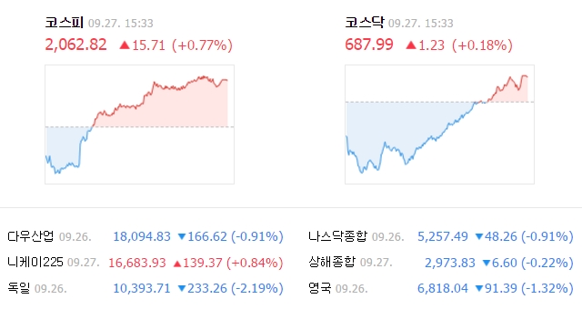 이날 코스피 지수는 전날보다 15.71포인트(0.77%) 오른 2062.82에 거래를 마쳤다. /네이버 캡처