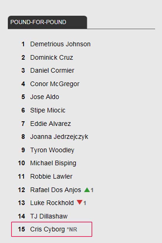 사이보그, P4P 랭킹 15위! 사이보그가 파운드 포 파운드 랭킹에 새롭게 진입했다. /UFC 홈페이지 캡처
