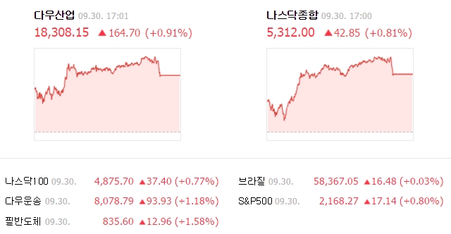 지난달 30일(현지 시각) 뉴욕증권거래소(NYSE)에서 다우존스 30 산업평균지수는 전 거래일보다 164.70포인트(0.91%) 오른 1만8308.15에, 나스닥 지수는 42.85포인트(0.81%) 오른 5312.00에 거래를 마쳤다. /네이버 캡처