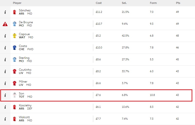 톱5 보인다! 손흥민이 EPL 7라운드 선수 누적 순위에서 쿠티뉴, 밀너와 함께 공동 6위에 올랐다. / EPL 홈페이지 캡처