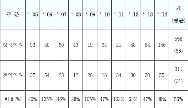 과거 10년간 잠수함 양성인원 대비 전역인원 현황. /서영교 의원실