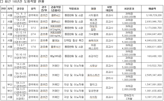 국회 농림축산식품해양수산위원회 소속 김태흠 새누리당 의원이 한국마사회로부터 제출받은 자료에 따르면 2007년 이후 10년간 경주마 도핑사건은 총 11건(12경주) 적발된 것으로 드러났다./김태흠 의원실 제공