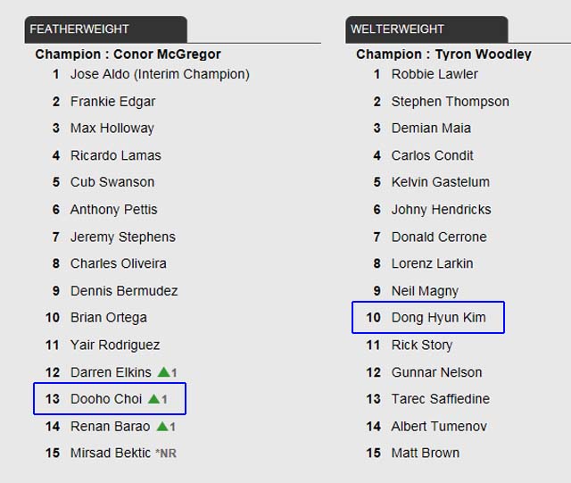 최두호, UFC 페더급 13위! 최두호가 UFC 페더급 랭킹 13위로 올라섰다. /UFC 홈페이지 캡처