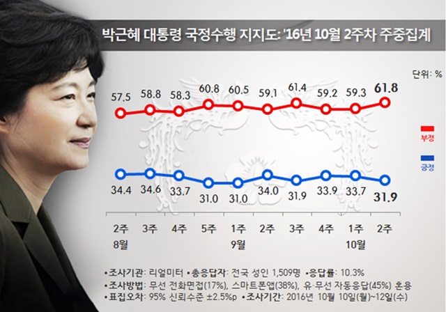 13일 여론조사 전문기관 리얼미터가 지난 10일부터 12일까지 3일간 전국 1509명을 대상으로 박근혜 대통령의 국정수행 지지도를 조사해 발표한 결과 31.9%를 기록했다./리얼미터 제공