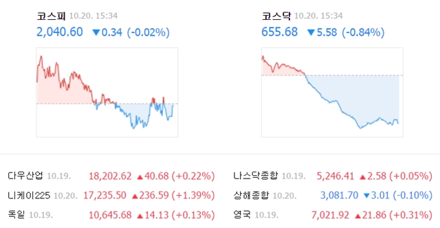 이날 코스피 지수는 전날보다 0.34포인트(0.02%) 내린 2040.60에 거래를 마쳤다. /네이버 캡처