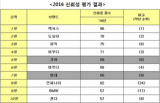 컨슈머리포트가 발표한 연간 자동차 신뢰도 조사에서 전체 29개 브랜드 가운데 기아자동차와 현대자동차는 각각 5위, 7위에 올랐다. /현대기아자동차 제공