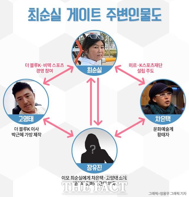 최순실 씨는 조카 장유진 씨의 소개로 고영태 차은택 씨를 소개받은 것으로 알려졌다./그래픽=정용무 기자