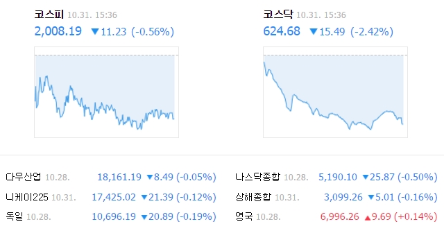 이날 코스피 지수는 전 거래일보다 11.23포인트(0.56%) 내린 2008.19에 거래를 마쳤다. /네이버 캡처