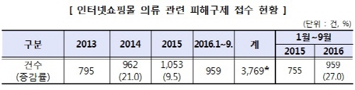 인터넷쇼핑몰 의류 관련 피해구제 접수 현황. /한국소비자원 제공