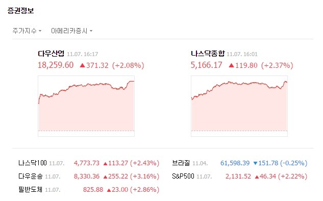 7일(현지시각) 뉴욕증시는 미국 대선 불확실성 해소로 2% 이상 급등했다. /네이버 증권 캡처
