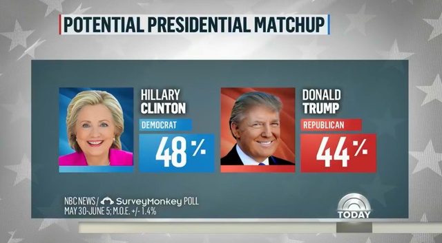 미국 대선, 힐러리냐 트럼프냐. 미국 대선의 막이 8일 오른 가운데 힐러리(왼쪽) 클린턴 민주당 후보와 도널드 트럼프 공화당 후보 중 누가 당선되도 역사적 기록을 낳을 전망이다. 지난 6월 여론 조사 결과./NBC 방송화면 갈무리